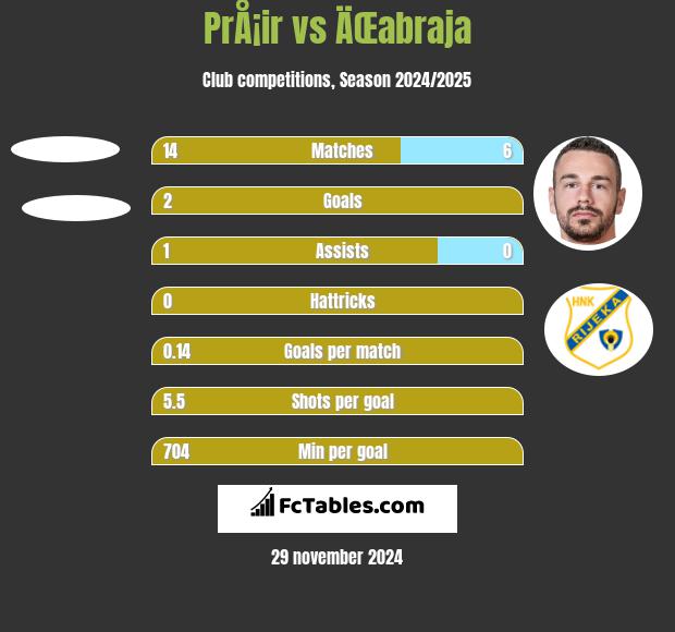 PrÅ¡ir vs ÄŒabraja h2h player stats