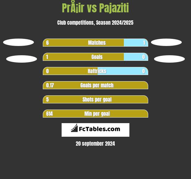 PrÅ¡ir vs Pajaziti h2h player stats