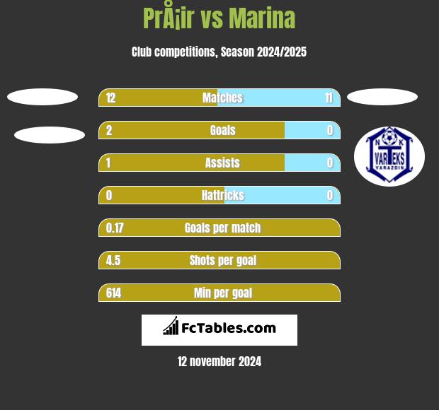 PrÅ¡ir vs Marina h2h player stats