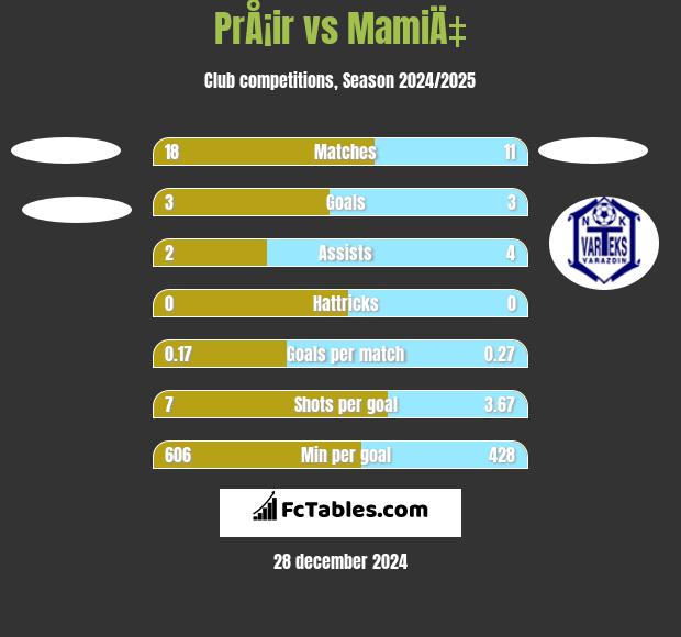 PrÅ¡ir vs MamiÄ‡ h2h player stats