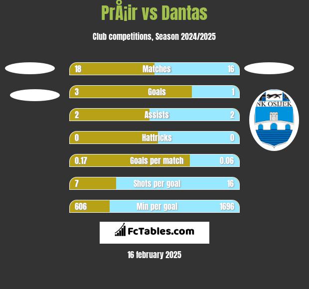 PrÅ¡ir vs Dantas h2h player stats