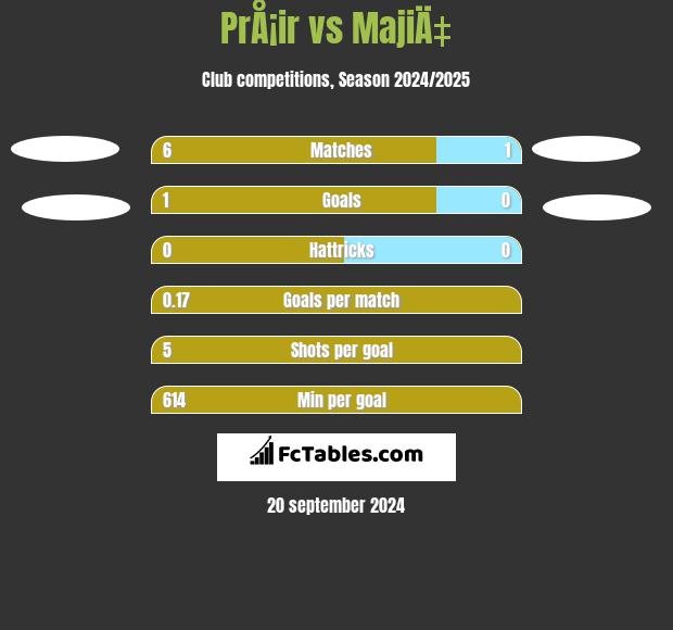 PrÅ¡ir vs MajiÄ‡ h2h player stats