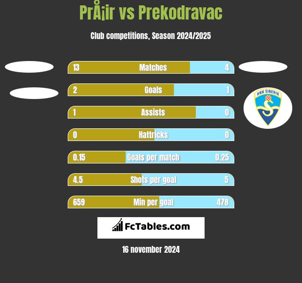 PrÅ¡ir vs Prekodravac h2h player stats