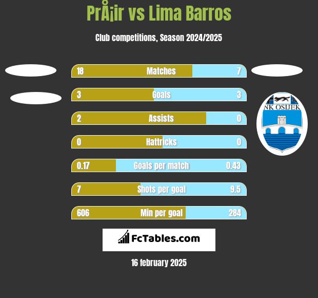 PrÅ¡ir vs Lima Barros h2h player stats