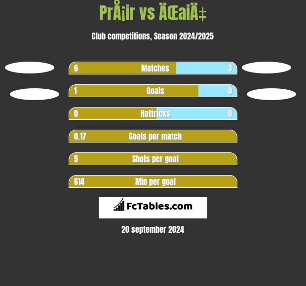 PrÅ¡ir vs ÄŒaiÄ‡ h2h player stats