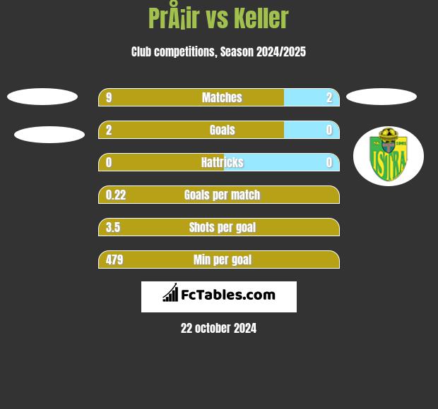 PrÅ¡ir vs Keller h2h player stats