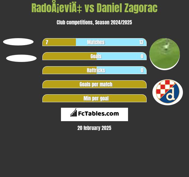 RadoÅ¡eviÄ‡ vs Daniel Zagorac h2h player stats