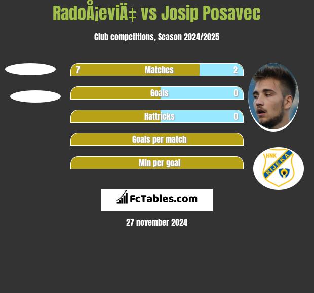 RadoÅ¡eviÄ‡ vs Josip Posavec h2h player stats