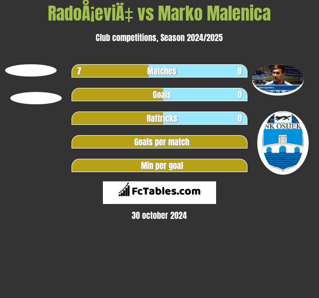 RadoÅ¡eviÄ‡ vs Marko Malenica h2h player stats