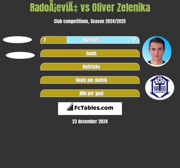 RadoÅ¡eviÄ‡ vs Oliver Zelenika h2h player stats