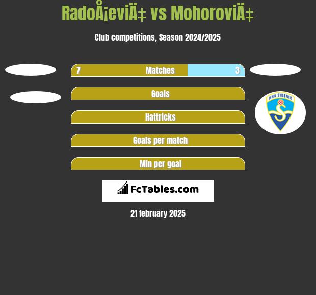 RadoÅ¡eviÄ‡ vs MohoroviÄ‡ h2h player stats