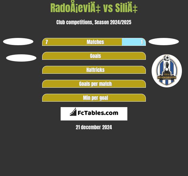 RadoÅ¡eviÄ‡ vs SiliÄ‡ h2h player stats