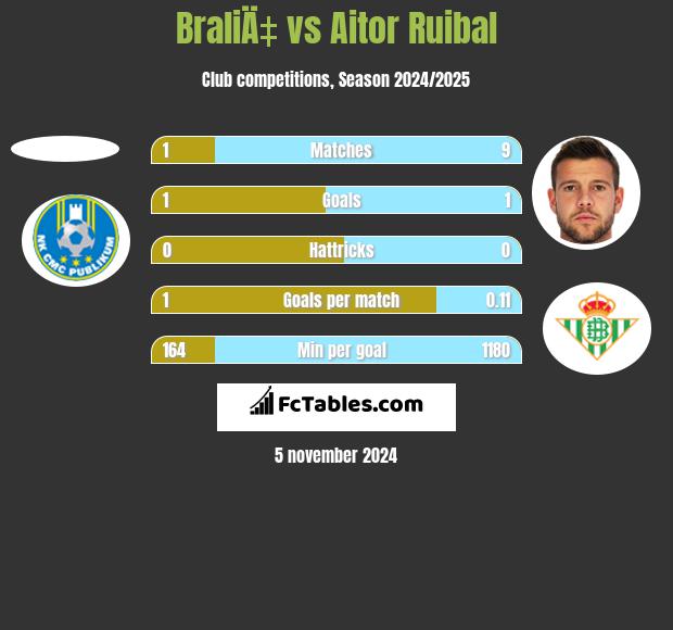 BraliÄ‡ vs Aitor Ruibal h2h player stats