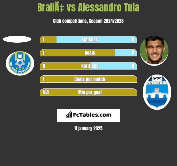 BraliÄ‡ vs Alessandro Tuia h2h player stats