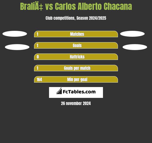 BraliÄ‡ vs Carlos Alberto Chacana h2h player stats