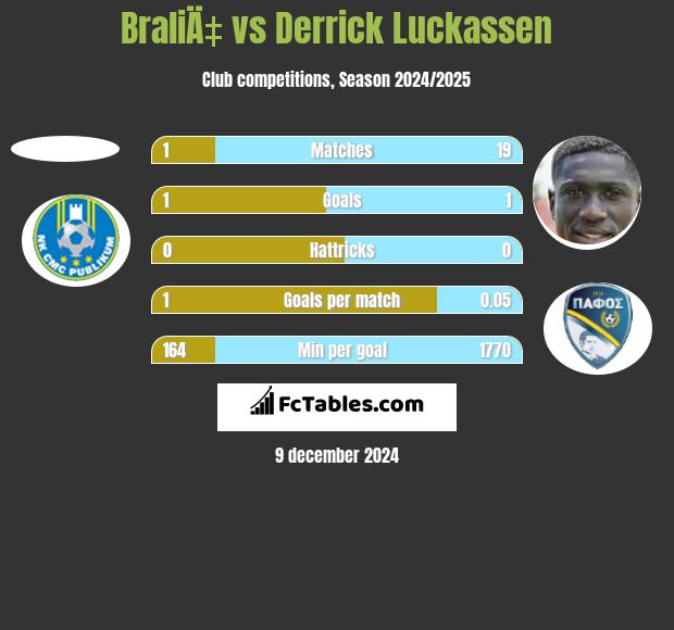 BraliÄ‡ vs Derrick Luckassen h2h player stats