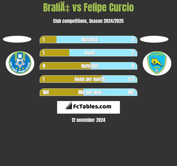 BraliÄ‡ vs Felipe Curcio h2h player stats