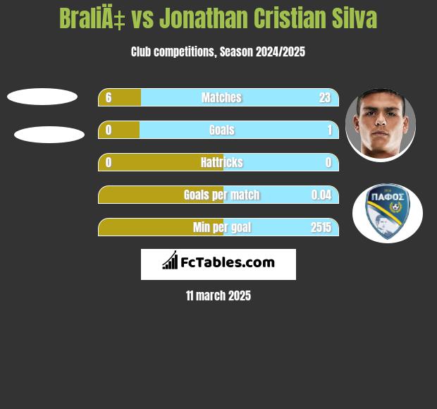 BraliÄ‡ vs Jonathan Cristian Silva h2h player stats