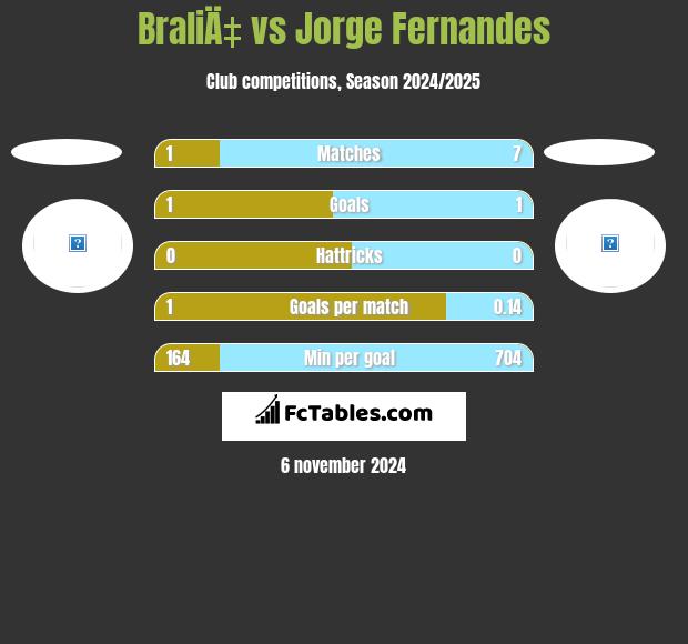 BraliÄ‡ vs Jorge Fernandes h2h player stats