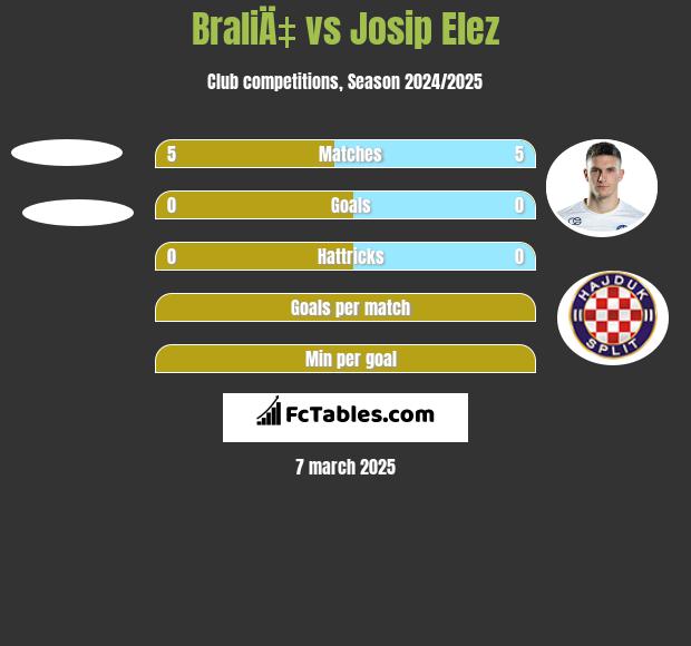 BraliÄ‡ vs Josip Elez h2h player stats