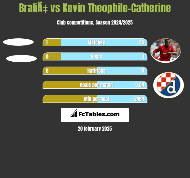 BraliÄ‡ vs Kevin Theophile-Catherine h2h player stats