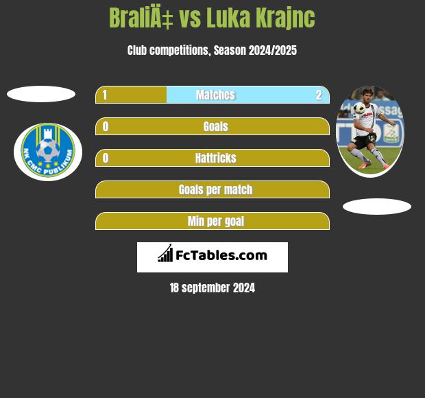 BraliÄ‡ vs Luka Krajnc h2h player stats