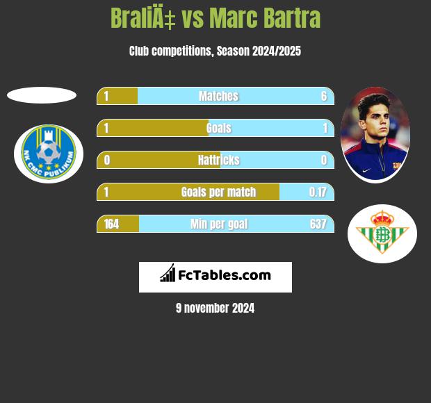 BraliÄ‡ vs Marc Bartra h2h player stats