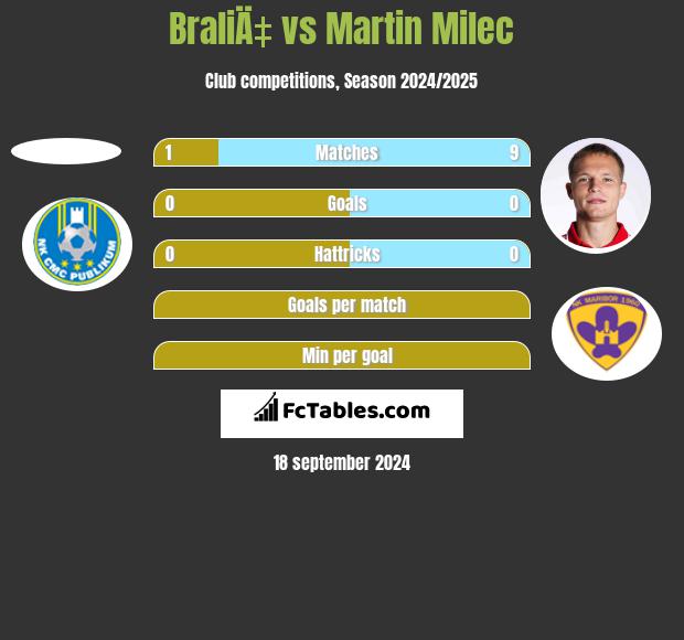 BraliÄ‡ vs Martin Milec h2h player stats