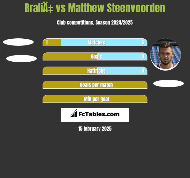 BraliÄ‡ vs Matthew Steenvoorden h2h player stats