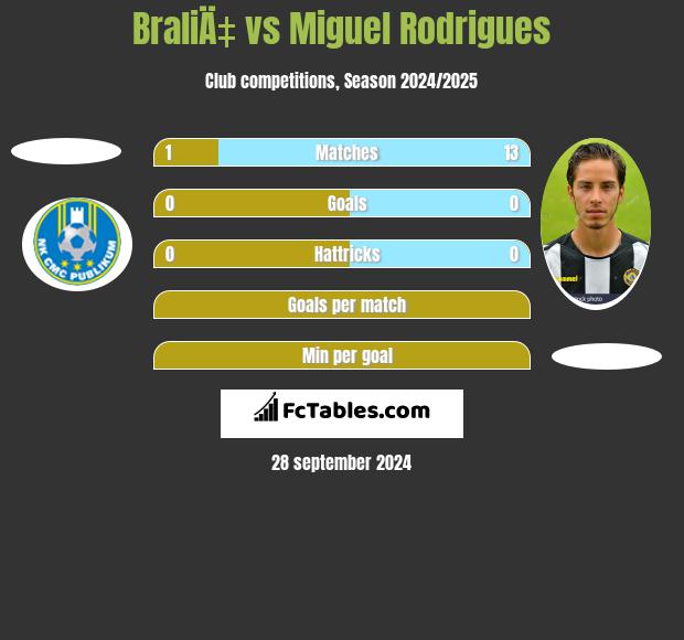 BraliÄ‡ vs Miguel Rodrigues h2h player stats