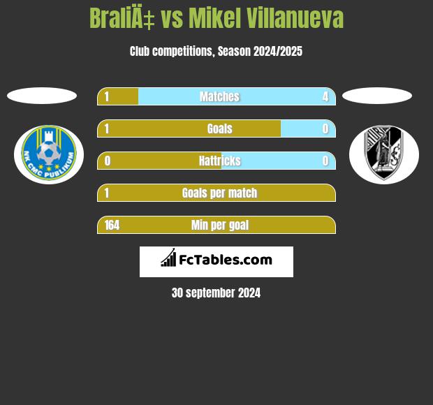 BraliÄ‡ vs Mikel Villanueva h2h player stats