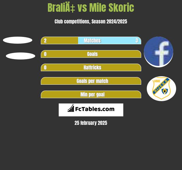 BraliÄ‡ vs Mile Skoric h2h player stats