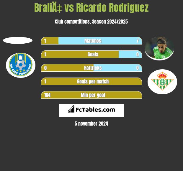 BraliÄ‡ vs Ricardo Rodriguez h2h player stats