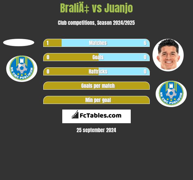 BraliÄ‡ vs Juanjo h2h player stats