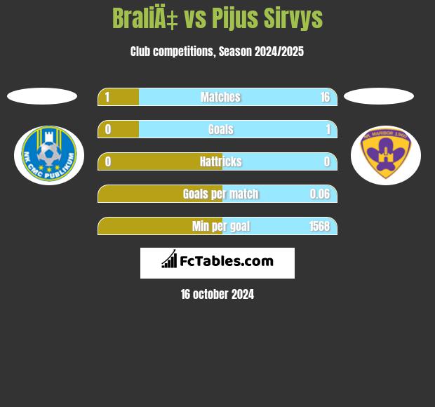 BraliÄ‡ vs Pijus Sirvys h2h player stats