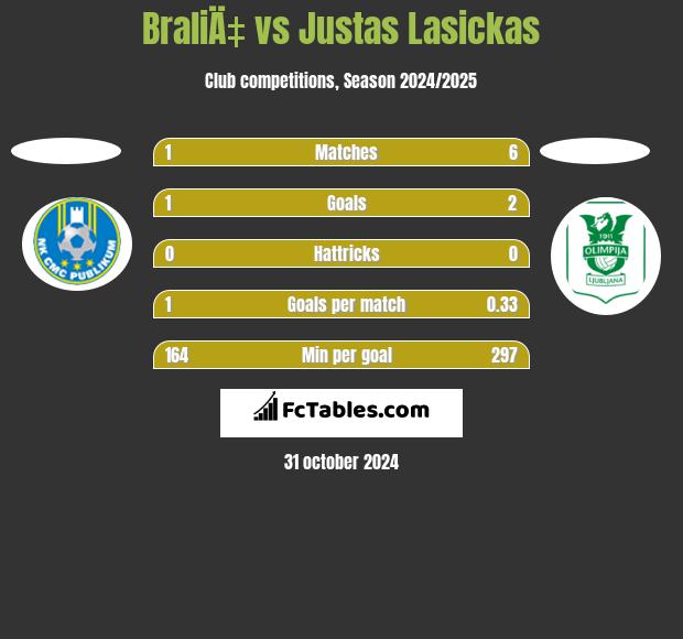 BraliÄ‡ vs Justas Lasickas h2h player stats