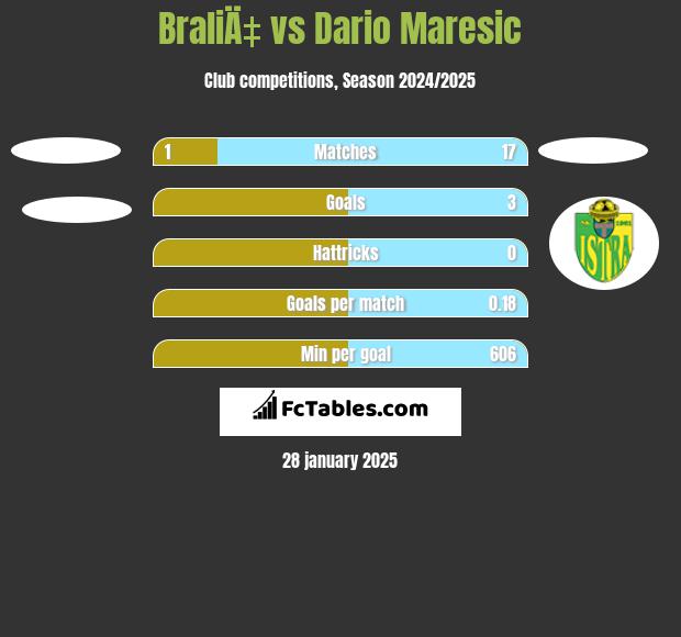 BraliÄ‡ vs Dario Maresic h2h player stats