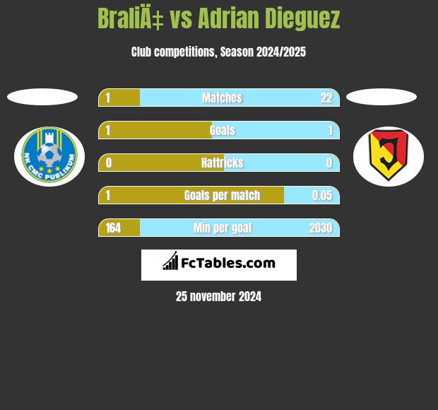 BraliÄ‡ vs Adrian Dieguez h2h player stats