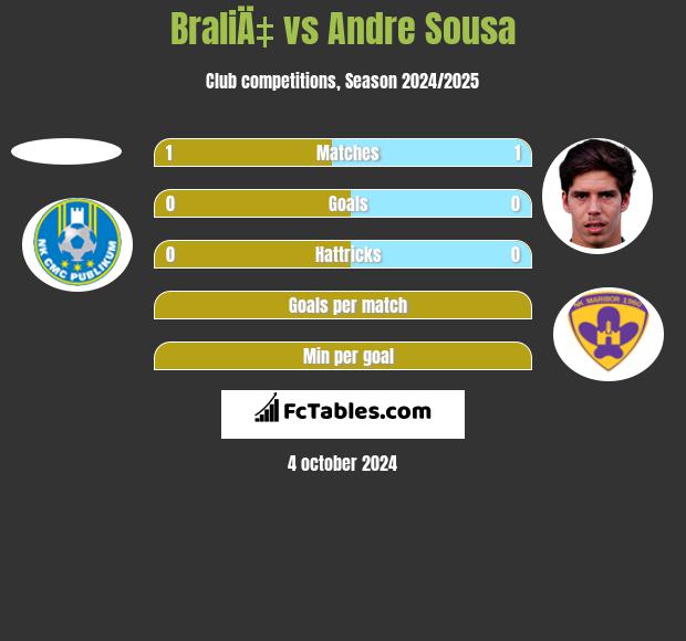 BraliÄ‡ vs Andre Sousa h2h player stats