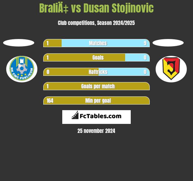 BraliÄ‡ vs Dusan Stojinovic h2h player stats