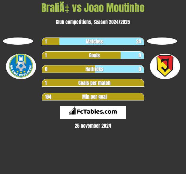 BraliÄ‡ vs Joao Moutinho h2h player stats