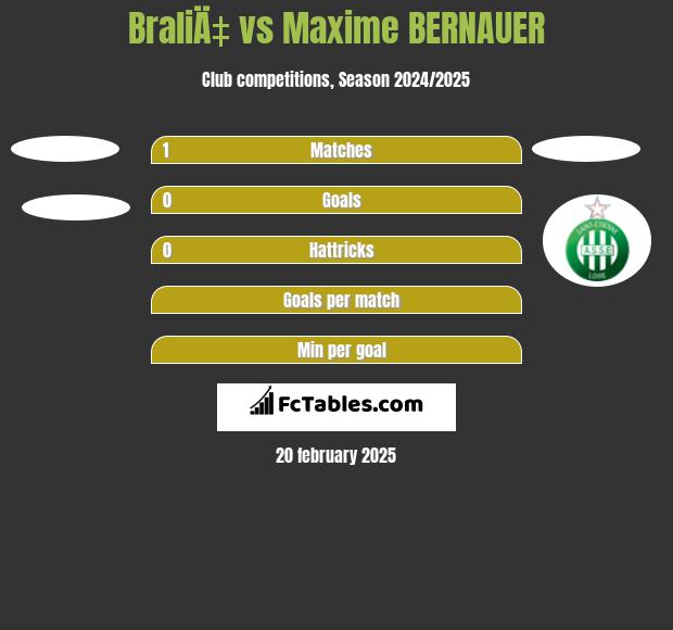 BraliÄ‡ vs Maxime BERNAUER h2h player stats