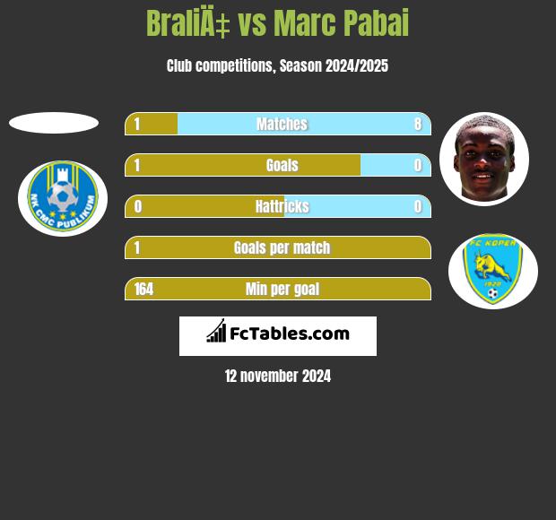 BraliÄ‡ vs Marc Pabai h2h player stats