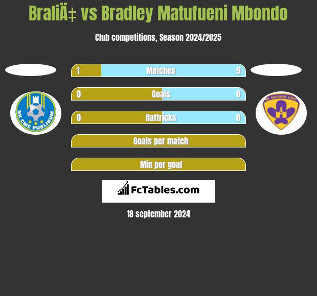 BraliÄ‡ vs Bradley Matufueni Mbondo h2h player stats