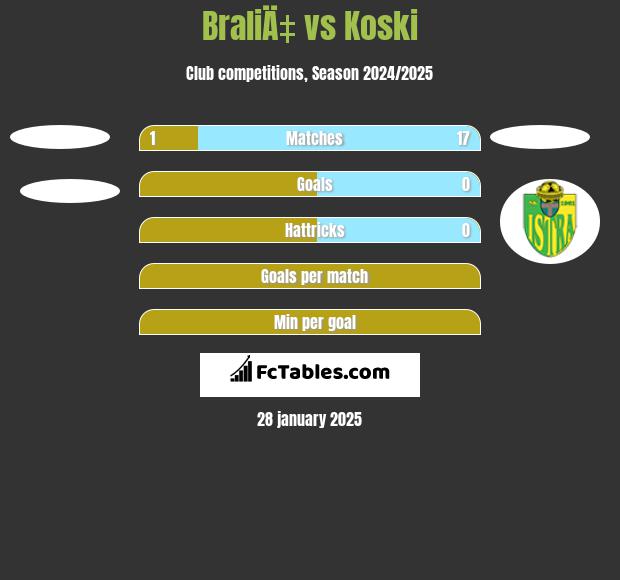 BraliÄ‡ vs Koski h2h player stats