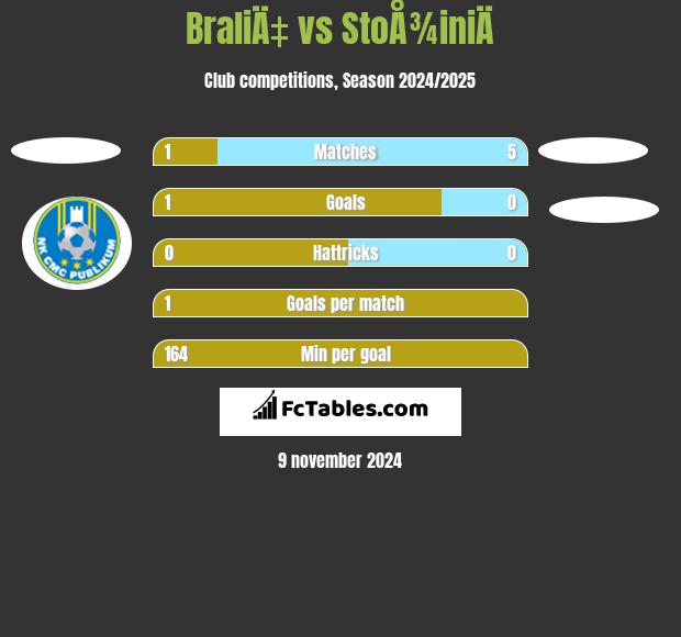 BraliÄ‡ vs StoÅ¾iniÄ h2h player stats