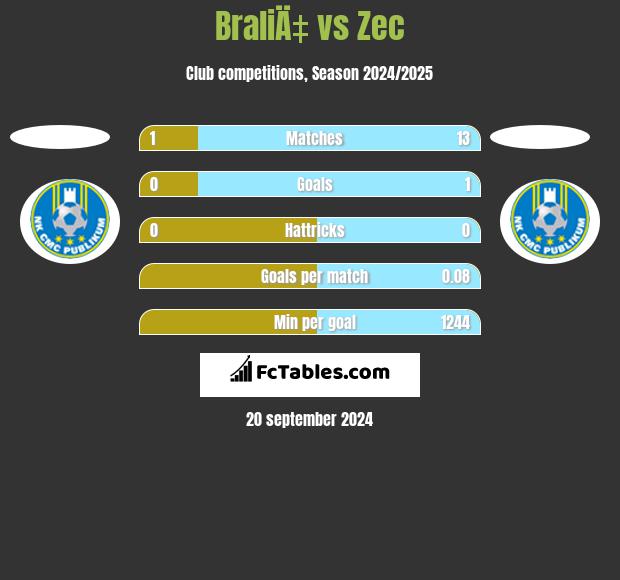 BraliÄ‡ vs Zec h2h player stats