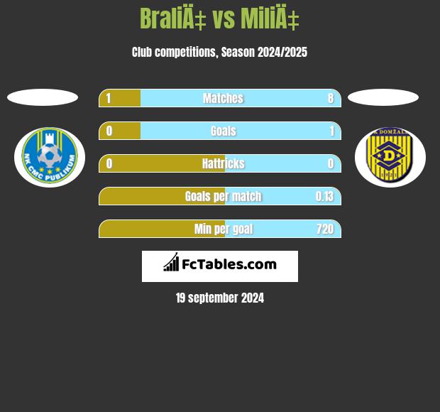 BraliÄ‡ vs MiliÄ‡ h2h player stats