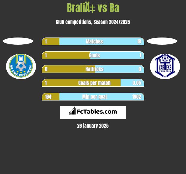 BraliÄ‡ vs Ba h2h player stats