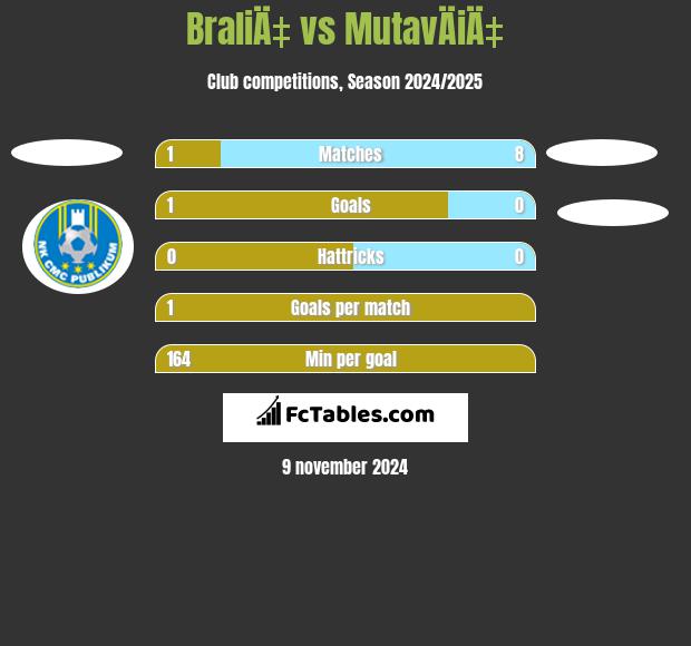 BraliÄ‡ vs MutavÄiÄ‡ h2h player stats